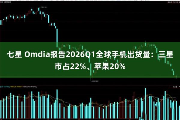 七星 Omdia报告2026Q1全球手机出货量：三星市占22%、苹果20%